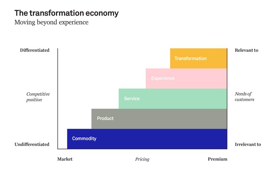 A graph showing the evolution of the Transformation Economy